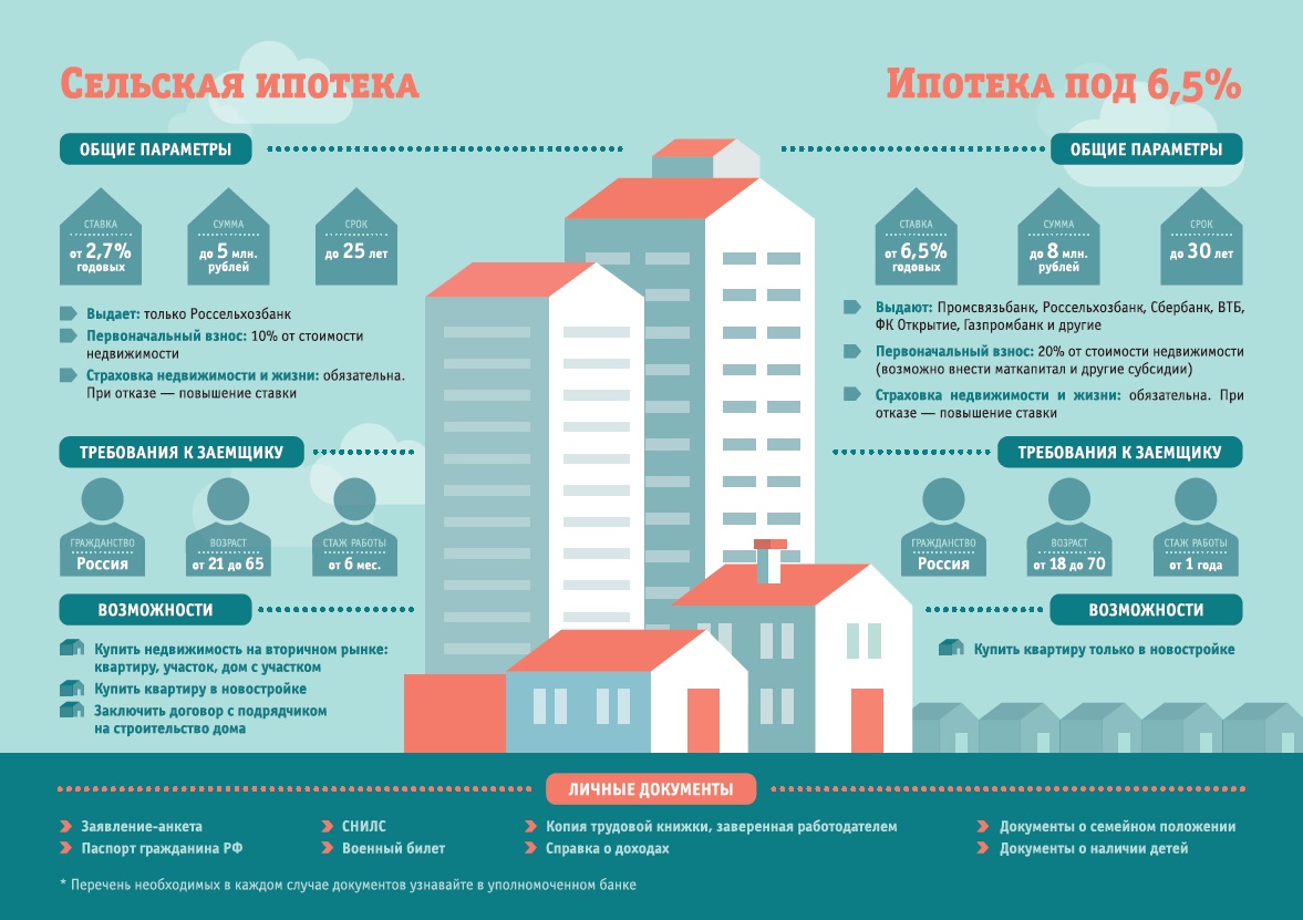 Как узнать подходит ли комната под ипотеку